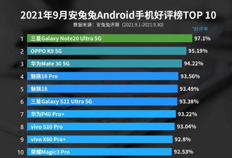 安兔兔9月安卓手机好评榜出炉！要买手机的可以参考一下