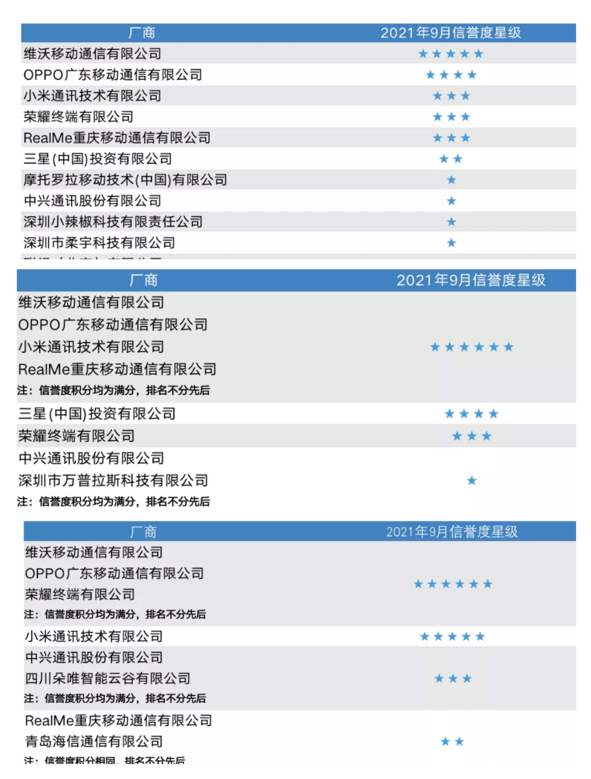 G手机合作质量指标出炉！OPPO六星得满分？定制产品上它可没输过"