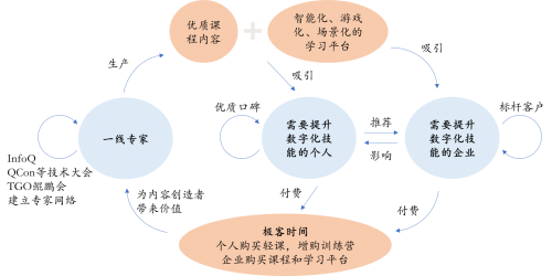 一站式数字技术学习平台极客邦科技获7000万元融资，数字化红利一浪接过一浪