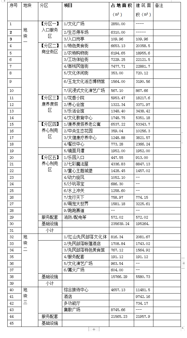 赤峰玉龙花谷康养文旅融资计划书