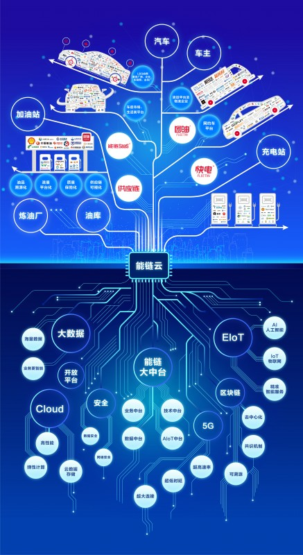 国内数字化能源服务商能链宣布完成D轮9亿元融资 战略发布“能链云”业务