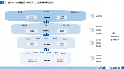 睿本完成1500万元Pre-A轮融资 专注消费类品牌企业数字化转型