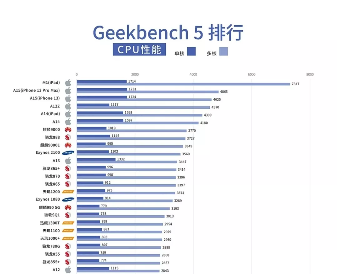 全球知名跑分软件打脸安兔兔!高通骁龙888屠榜:华为麒麟9000不服