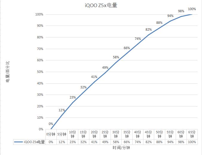 iQOO Z5x续航测试：4个半小时连续使用，电量还有50%以上