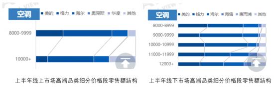 COLMO三周年，美的拿下高端品类了吗？