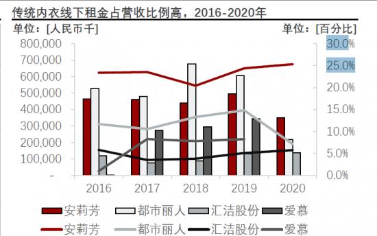 从一年关店千家到营利双增，都市丽人做对了什么？