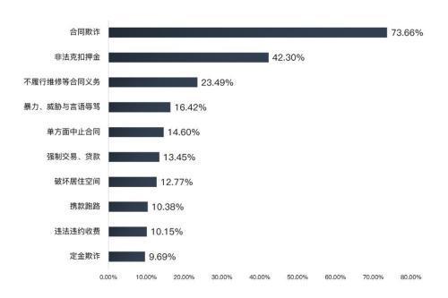 逃离996的年轻人却难逃租房的“坑”