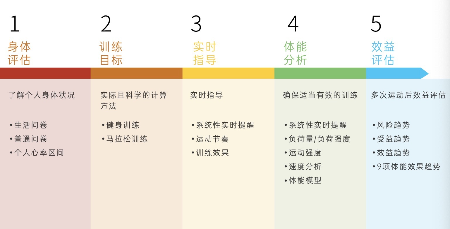 华为布局跑步科学分析赛道 如骏ROOZYM“悟境”AI训练已出圈