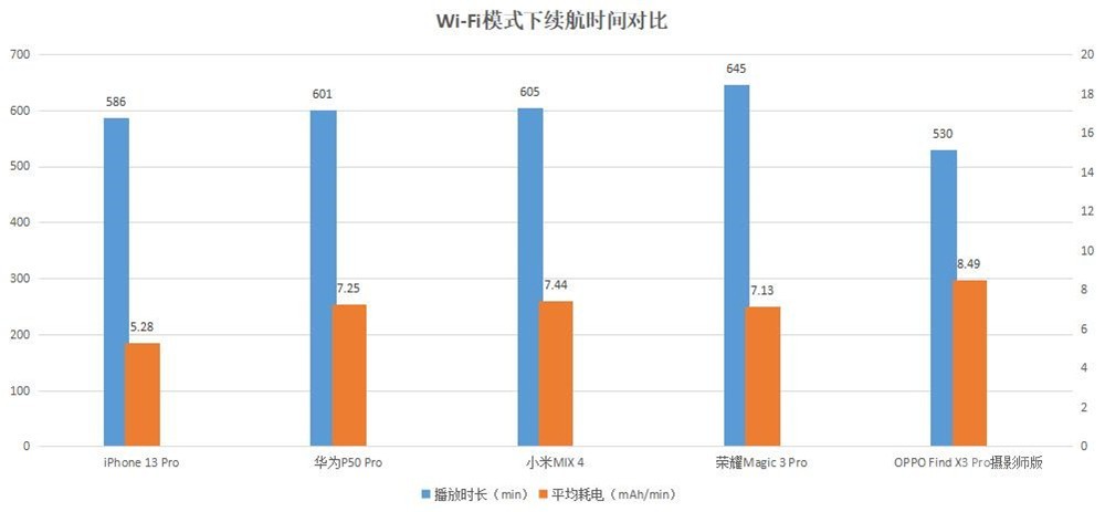 iPhone 13 Pro续航颠覆“三观” 安卓旗舰得加把劲