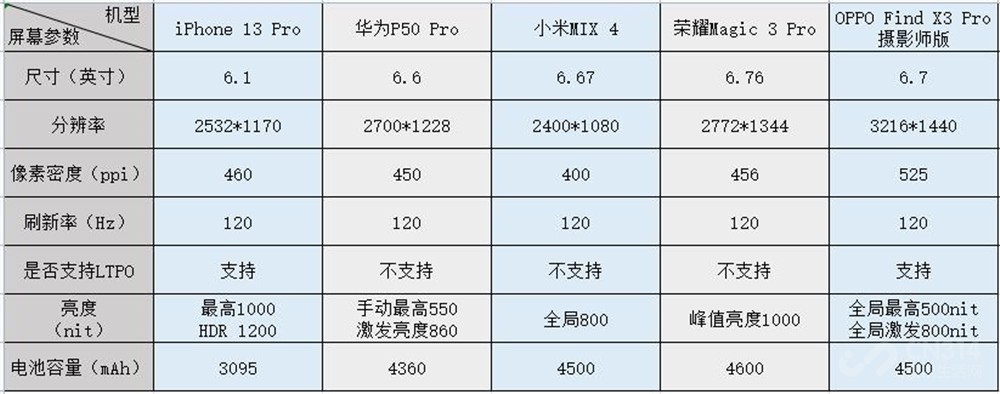 iPhone 13 Pro续航颠覆“三观” 安卓旗舰得加把劲