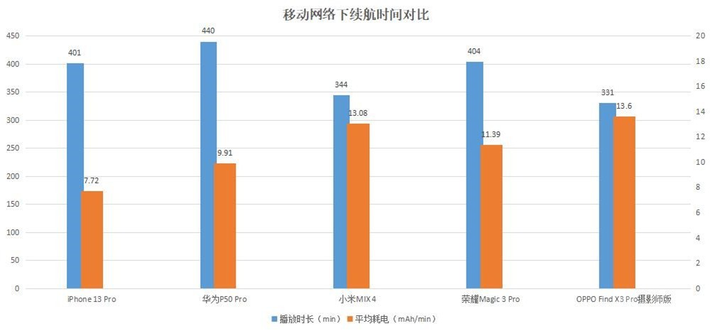 iPhone 13 Pro续航颠覆“三观” 安卓旗舰得加把劲