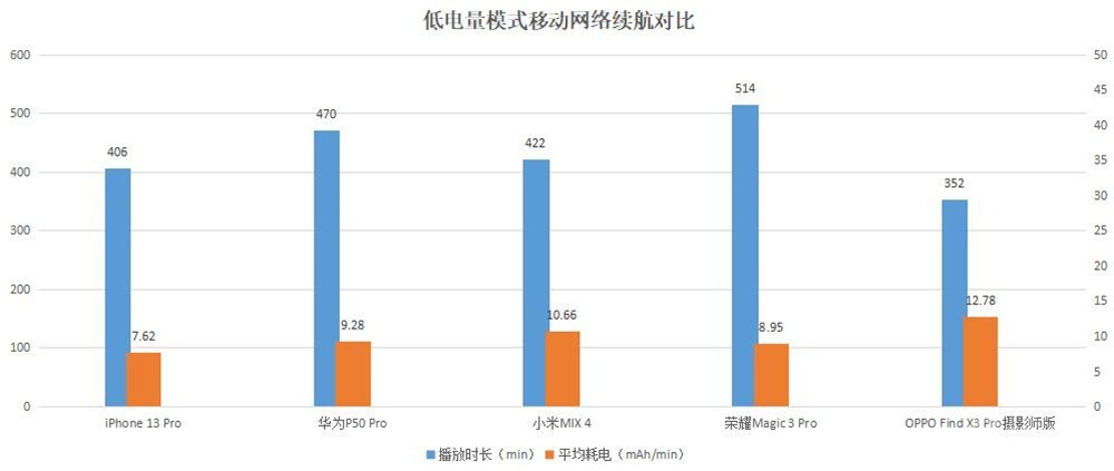 iPhone 13 Pro续航颠覆“三观” 安卓旗舰得加把劲