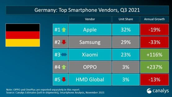 三季度OPPO德国市场份额暴增237%，产品、服务或成主要因素