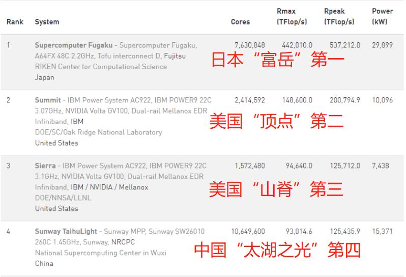 联想第8次拿下“全球最能算”称号，华为首次入榜，排名第10