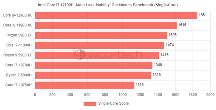 Intel i7-12700H处理器跑分泄漏，具备14核心配置！