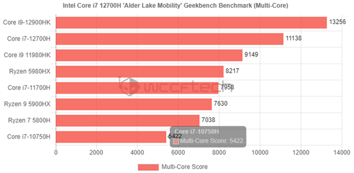 Intel i7-12700H处理器跑分泄漏，具备14核心配置！