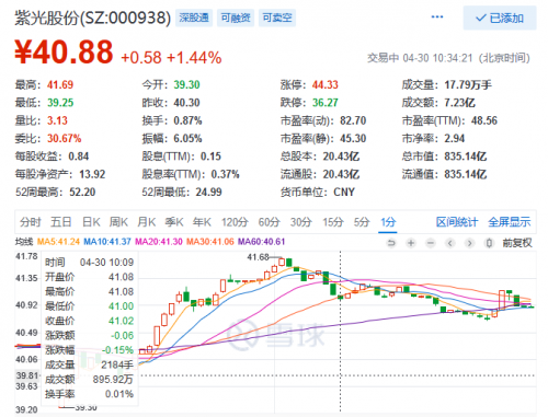 宣布定增后紫光股份开盘摸高大涨3.4%！ 市场热烈拥抱“新基建”大方向