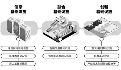 布局“新基建”　成都正制定三年行动计划