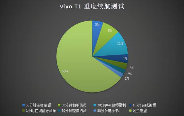 中端机实现满帧到底该不该夸？vivo T1全面实测有感