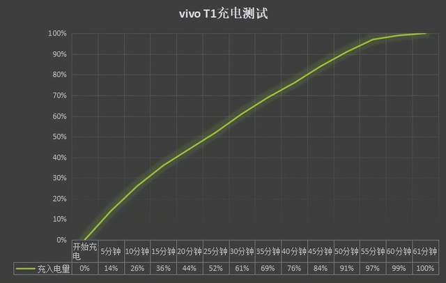 vivo T1综合体验：运行英雄联盟手游，画面帧率可达59.9