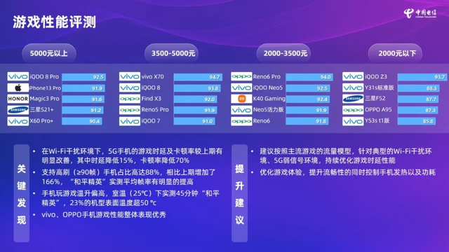 中国电信终端洞察报告出炉：5G手机通信能力测试，OPPO实力抢镜