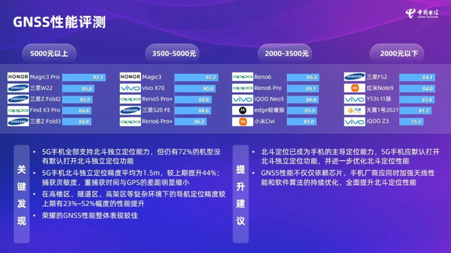 中国电信终端洞察报告出炉：5G手机通信能力测试，OPPO实力抢镜