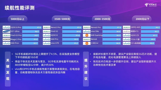 中国电信终端洞察报告出炉：5G手机通信能力测试，OPPO实力抢镜