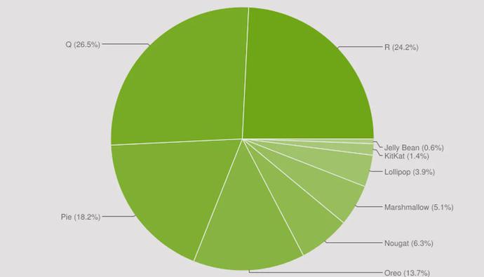 谷歌公布最新安卓设备分布数据 Android11和Android10分列前两位