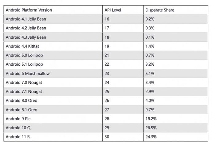 谷歌公布最新安卓设备分布数据 Android11和Android10分列前两位