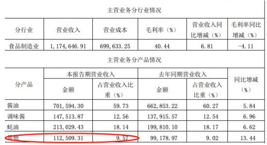 活蛆、死老鼠、劣质，调味品频出“黑料”，“懒人调料”凭什么走红？