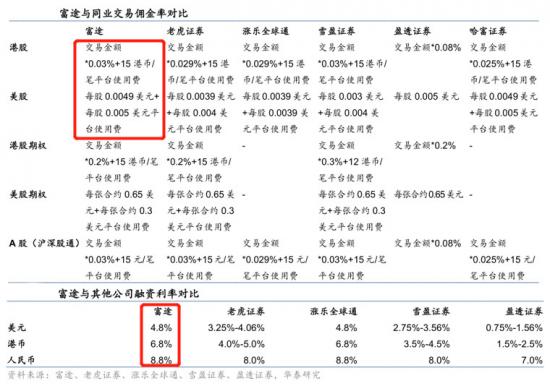 富途Q3净利润同比增长53.1%，监管靴子落地了吗？