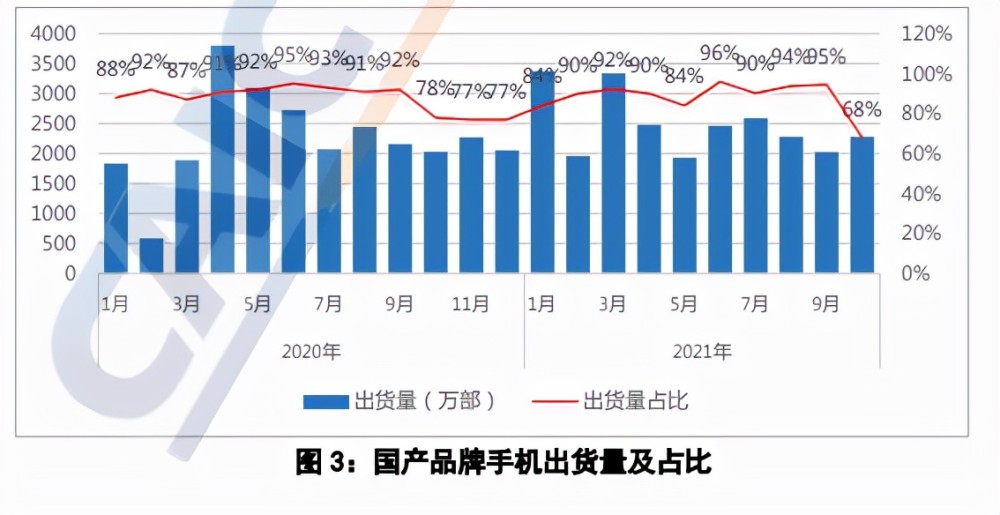 0月中国手机市场：国产品牌集体落败，iPhone13助苹果份额暴增"