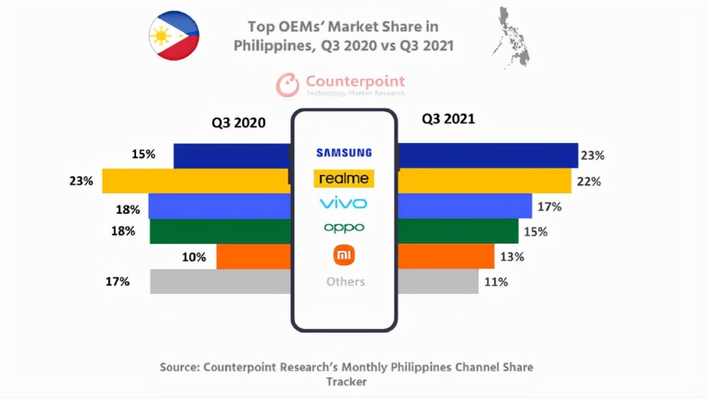021年第三季度菲律宾手机市场报告:三星第一"