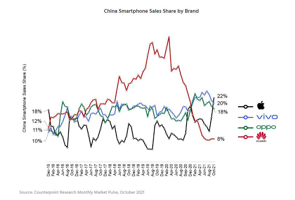 苹果国内登顶，荣耀被挤出前三，华为跌至8％