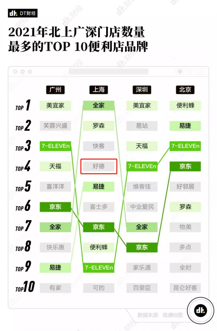 好德“未来店”亮相！云拿科技助力沪上老牌二次进化