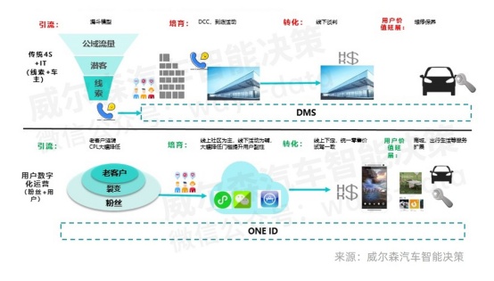 新零售时代浪潮下，车企销量增长的引擎在哪里？