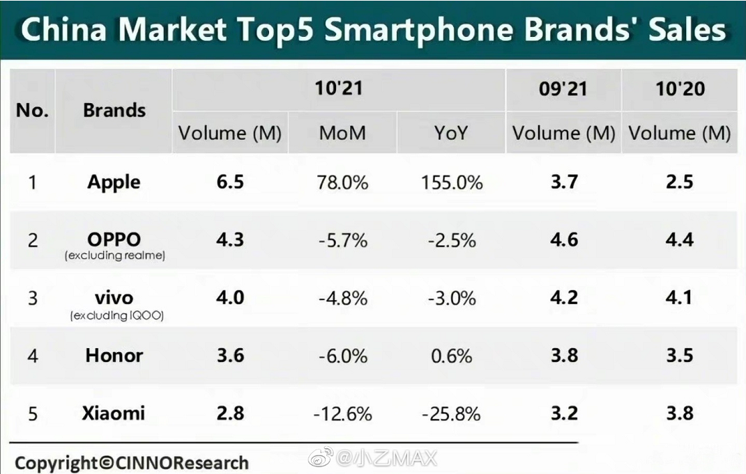 OPPO十月份国内手机销量达430万部，仅次苹果排名国内第二