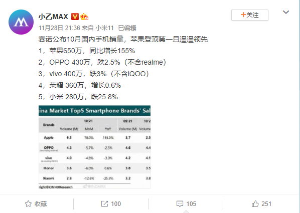 OPPO十月份国内手机销量达430万部，仅次苹果排名国内第二