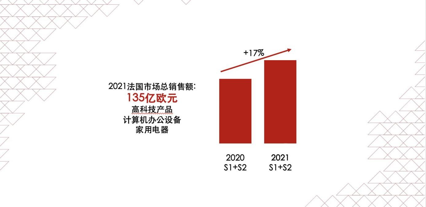 跨境电商平台数据：跨境电商出口家电，法国市场趋势