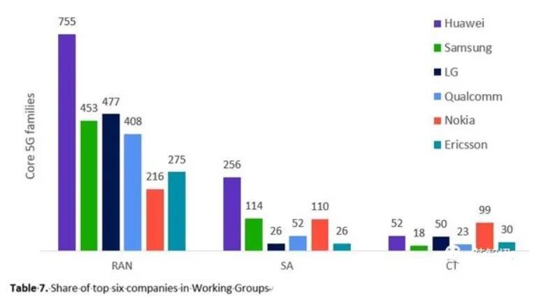 最新5G专利排名：华为比例21％，全球第一，有效期还有13.5年