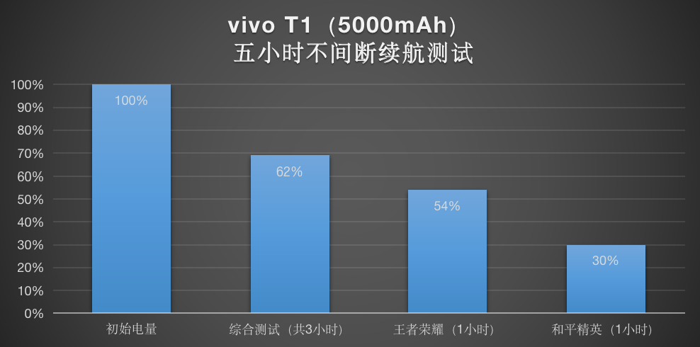 vivo T1深度体验：不间断使用5小时，电量剩余30，算什么档位？