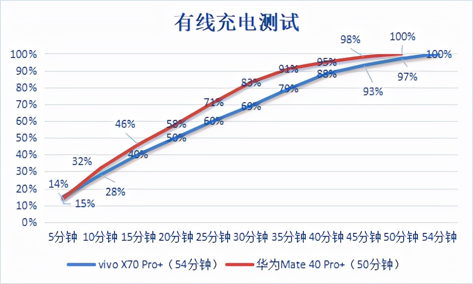 实测后发现vivo华为这两款超大杯旗舰，真的都太全能了