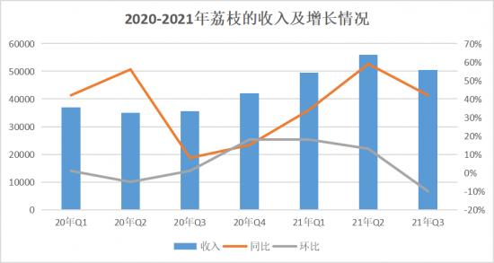 Q3收入同比增长40%，荔枝能否重拾“音频第一股”的风采？