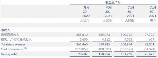 Q3收入同比增长40%，荔枝能否重拾“音频第一股”的风采？