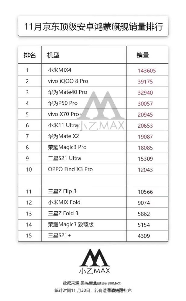 1月旗舰手机销量排名：小米MIX4第一，华为最强，数量超过小米"