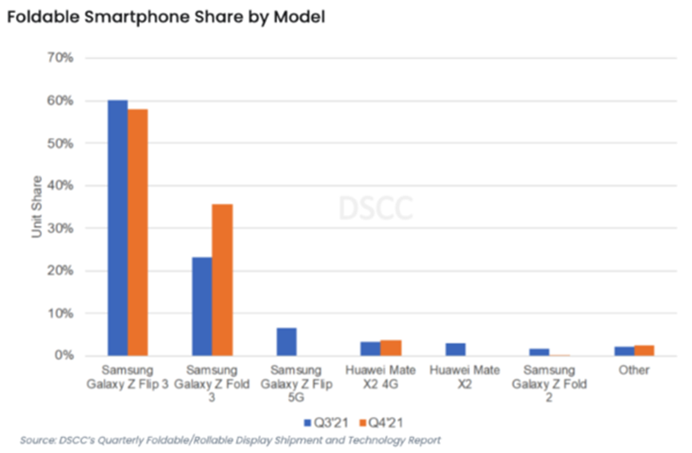 三星Z Flip 3占折叠屏6成出货量 华为或在本月应战