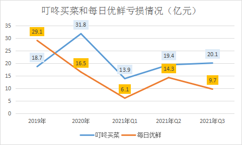 叮咚买菜VS每日优鲜：同亏不同命