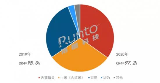 销量增速下滑，天猫精灵小米小爱百度小度走向分岔路