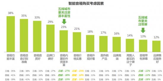 销量增速下滑，天猫精灵小米小爱百度小度走向分岔路