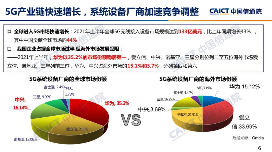 规模133亿美元 华为夺冠 上半年全球5G系统设备市场厂商排名出炉